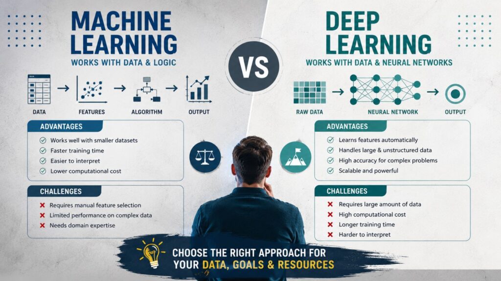Machine Learning vs Deep Learning