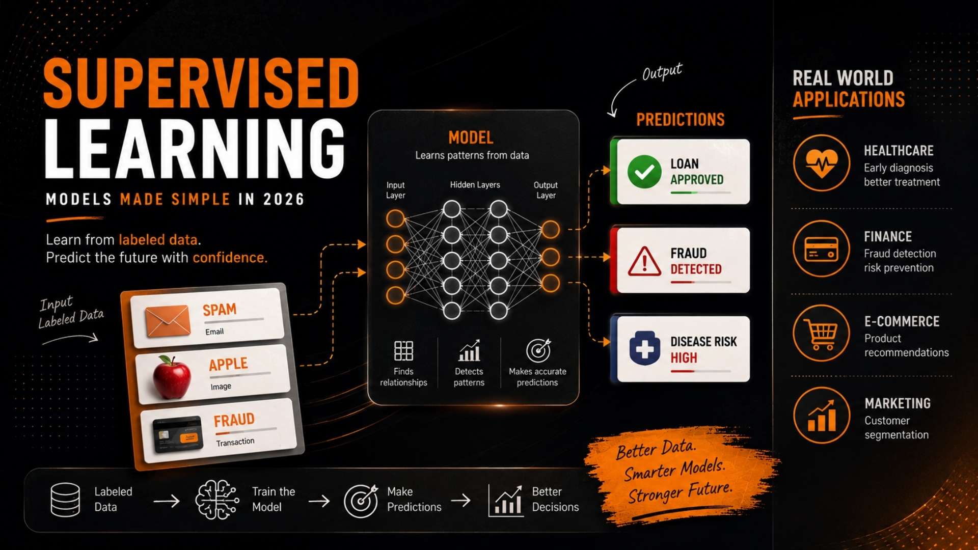 Supervised Learning Models