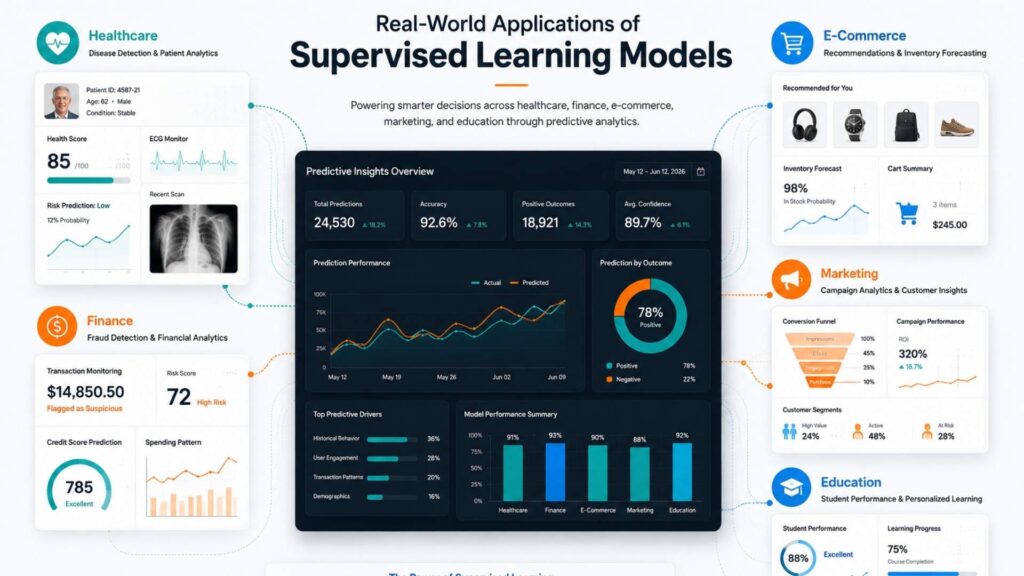 Supervised Learning Models