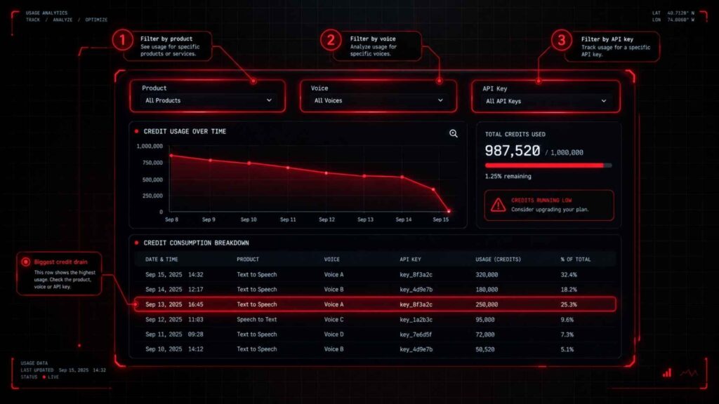 ElevenLabs Credits Running Out Fast