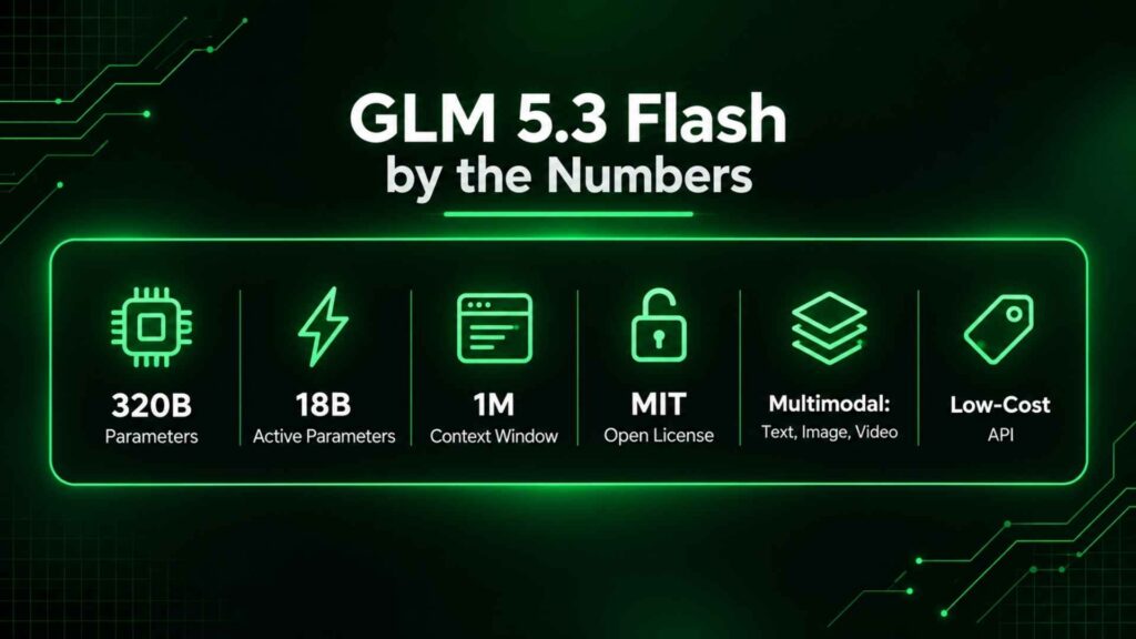 GLM 5.3 Flash specifications table showing 320B parameters and 1M context window
