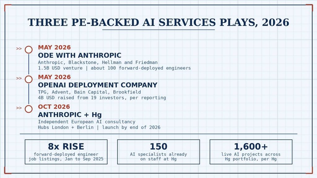 Anthropic Hg Partnership