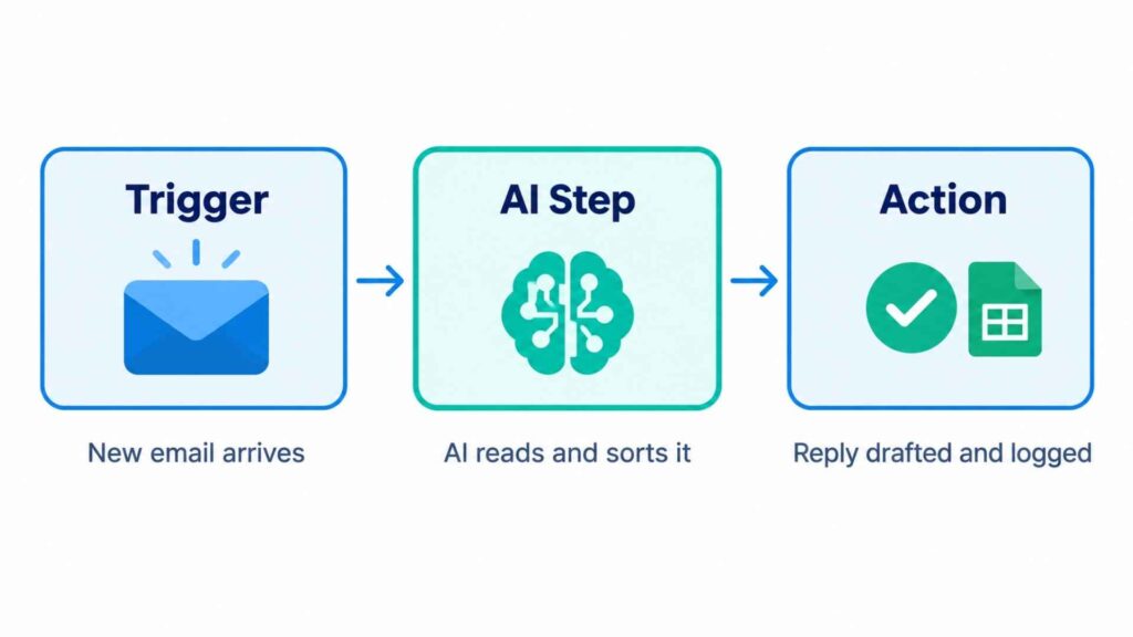 AI and Automation