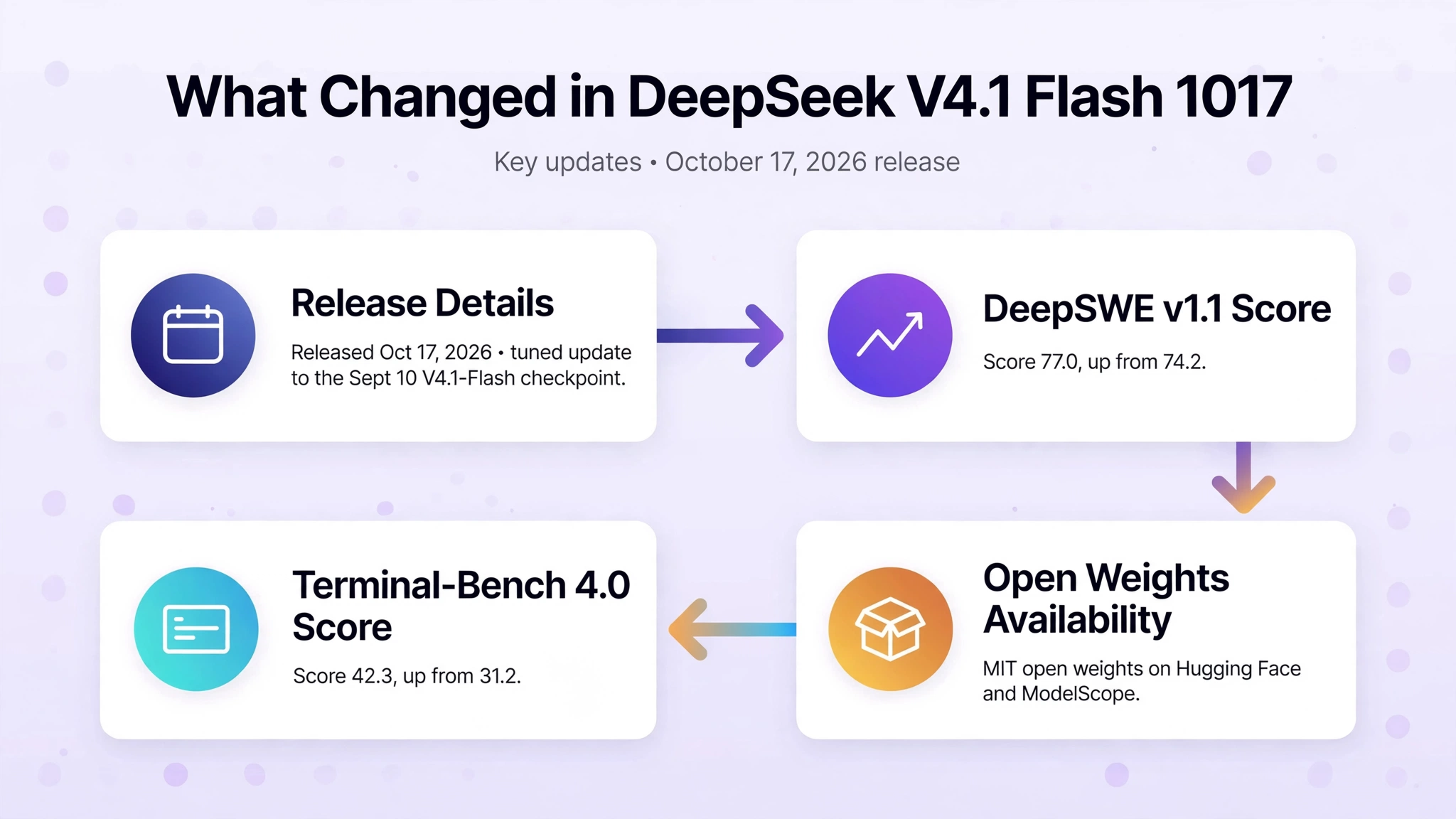 DeepSeek V4.1 Flash 1017: Pricing, Benchmarks, Guide