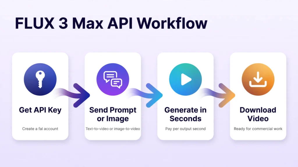 FLUX 3 Max pricing API workflow steps on fal from API key to finished video
