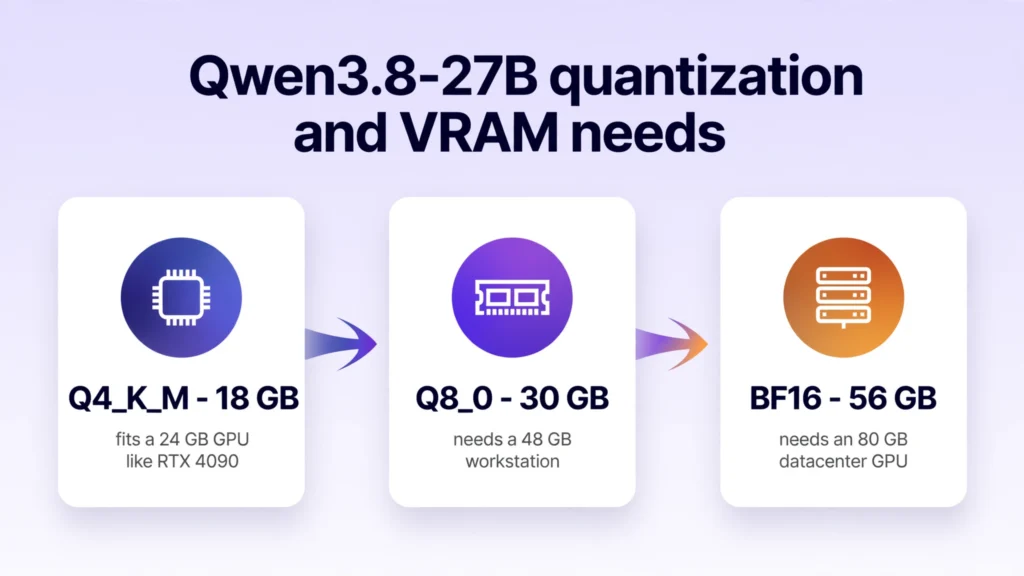 Qwen3.8-27B VRAM needs by quantization: Q4_K_M 18 GB, Q8_0 30 GB, BF16 56 GB