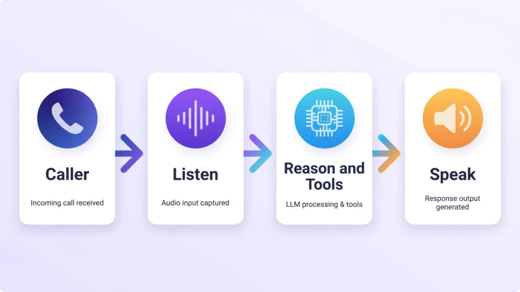Voxtral 3 voice agent SDK workflow on LiveKit